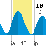 New Brunswick tide chart for Saturday, December 10, 2022