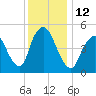 New Brunswick tide chart for Monday, December 12, 2022