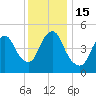 New Brunswick tide chart for Thursday, December 15, 2022