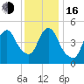 New Brunswick tide chart for Friday, December 16, 2022