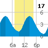 New Brunswick tide chart for Saturday, December 17, 2022