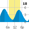 New Brunswick tide chart for Sunday, December 18, 2022