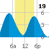 New Brunswick tide chart for Monday, December 19, 2022