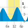 New Brunswick tide chart for Thursday, December 1, 2022