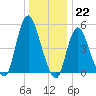 New Brunswick tide chart for Thursday, December 22, 2022