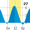 New Brunswick tide chart for Tuesday, December 27, 2022