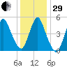 New Brunswick tide chart for Thursday, December 29, 2022