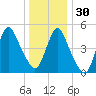 New Brunswick tide chart for Friday, December 30, 2022