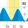 New Brunswick tide chart for Saturday, December 31, 2022