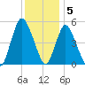 New Brunswick tide chart for Monday, December 5, 2022