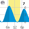 New Brunswick tide chart for Wednesday, December 7, 2022