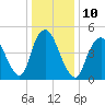 New Brunswick tide chart for Tuesday, January 10, 2023