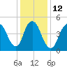 New Brunswick tide chart for Thursday, January 12, 2023