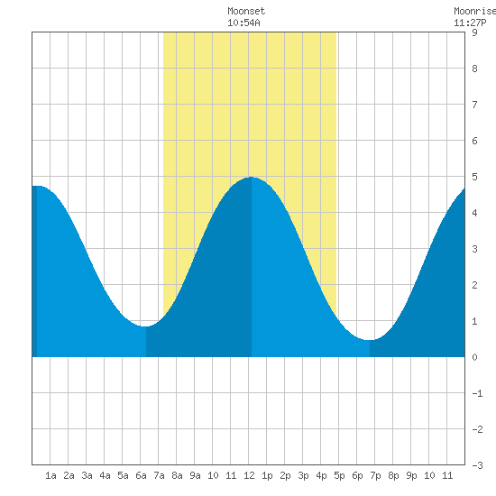 New Brunswick tide chart for Friday, January 13, 2023