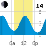 New Brunswick tide chart for Saturday, January 14, 2023