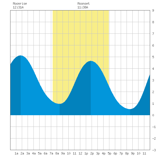New Brunswick tide chart for Sunday, January 15, 2023