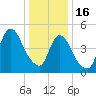New Brunswick tide chart for Monday, January 16, 2023