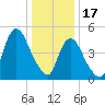 New Brunswick tide chart for Tuesday, January 17, 2023