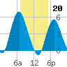 New Brunswick tide chart for Friday, January 20, 2023