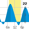 New Brunswick tide chart for Sunday, January 22, 2023