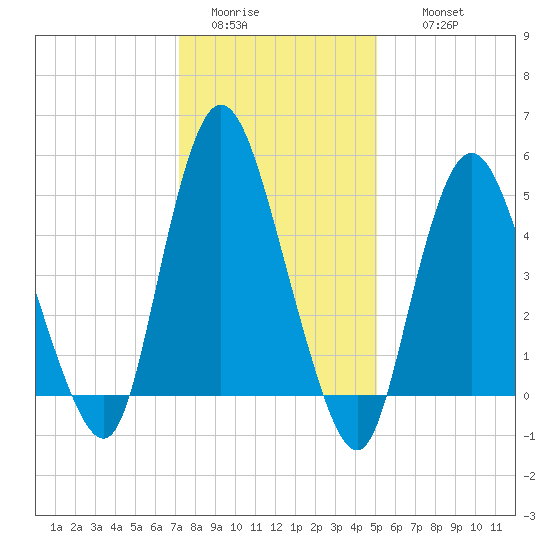 New Brunswick tide chart for Monday, January 23, 2023