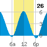 New Brunswick tide chart for Thursday, January 26, 2023