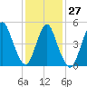 New Brunswick tide chart for Friday, January 27, 2023