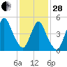 New Brunswick tide chart for Saturday, January 28, 2023