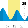 New Brunswick tide chart for Sunday, January 29, 2023