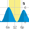 New Brunswick tide chart for Thursday, January 5, 2023