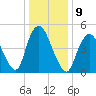 New Brunswick tide chart for Monday, January 9, 2023