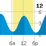 New Brunswick tide chart for Sunday, February 12, 2023