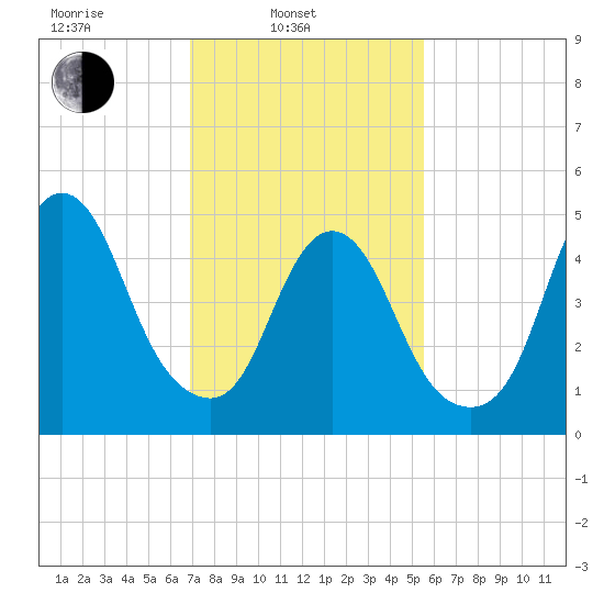 New Brunswick tide chart for Monday, February 13, 2023