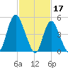 New Brunswick tide chart for Friday, February 17, 2023