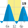 New Brunswick tide chart for Sunday, February 19, 2023