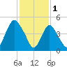New Brunswick tide chart for Wednesday, February 1, 2023
