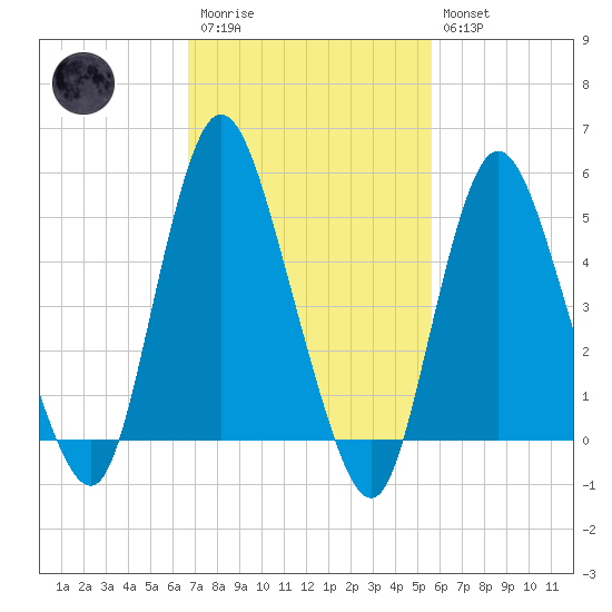 New Brunswick tide chart for Monday, February 20, 2023