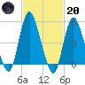 New Brunswick tide chart for Monday, February 20, 2023