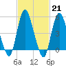 New Brunswick tide chart for Tuesday, February 21, 2023