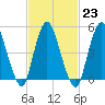 New Brunswick tide chart for Thursday, February 23, 2023