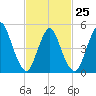 New Brunswick tide chart for Saturday, February 25, 2023