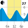 New Brunswick tide chart for Monday, February 27, 2023