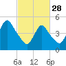 New Brunswick tide chart for Tuesday, February 28, 2023