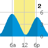 New Brunswick tide chart for Thursday, February 2, 2023