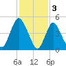 New Brunswick tide chart for Friday, February 3, 2023