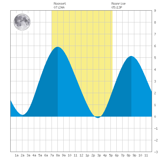 New Brunswick tide chart for Sunday, February 5, 2023