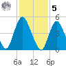 New Brunswick tide chart for Sunday, February 5, 2023