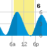 New Brunswick tide chart for Monday, February 6, 2023