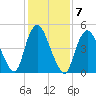 New Brunswick tide chart for Tuesday, February 7, 2023