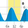 New Brunswick tide chart for Wednesday, February 8, 2023